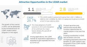 Lidar Market Is Projected To Reach 2 8 Billion By 2025 Cagr Of 20 7 Competitive Analysis Growth Marketing New Product Development Strategy