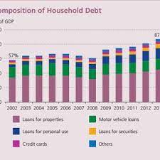 Households debt in malaysia increased to 74.70 percent of gdp in the third quarter of 2020 from 71.90 percent of gdp in the second quarter of 2020. Pdf Determinants Of Malaysia Household Debt Macroeconomic Perspective