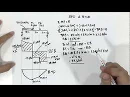 Use equilibrium conditions at all sections to. Shear And Bending Moment Diagrams Are Analytical Tools Used In Conjunction With Structural Analysis To Help Perf Bending Moment Shear Force Structural Analysis