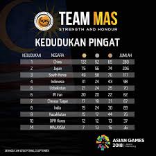 Check spelling or type a new query. Kbsmalaysia On Twitter Misi Berjaya Skuad Negara Pulang Dengan 7 Emas Kontinjen Negara Menamatkan Saingan Di Temasya Sukan Asia 2018 Jakarta Palembang Di Tempat Ke 14 Keseluruhan Dengan Mengutip 7 Pingat Emas