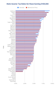 State income taxes, which vary by state, are a percentage of money that you pay to the state government based on the income you make at your job. How Illinois Income Tax Stacks Up Nationally For Earners Making 100k Center For Illinois Politics