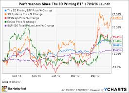 The Best 3d Printing Etf The Motley Fool