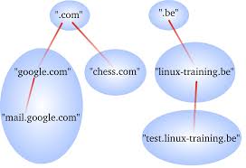 Chapter 4 Introduction To Dns