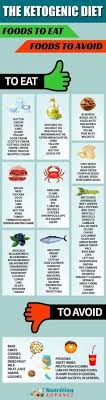 The Ketogenic Diet An Ultimate Guide To Keto Nutrition Advance Ketogenic Diet Recipes Ketogenic Diet Diet