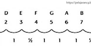 Maybe you would like to learn more about one of these? Nada Pengertian Tangga Jenis Macam Contohnya Dalam Lagu Kurikulum Pelajaran