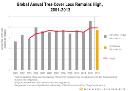 tree cover loss spikes in russia and canada remains high