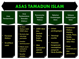 Buku ikhtisar sains dan teknologi dalam tamadun islam ialah sebuah buku yang diterbitkan di malaysia pada dengan harga rm19.00 (). Bab 3 Tamadun Melayu