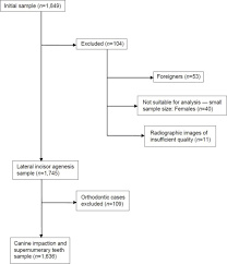 Flow Chart Of Inclusion Exclusion Parameters Of The Study