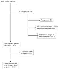 flow chart of inclusion exclusion parameters of the study