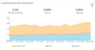 Monthly Local Conversion Rate Chart Local Clarity Review