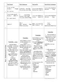 A Chart Of English Tenses With Adverbs Of Frequency And