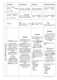 a chart of english tenses with adverbs of frequency and