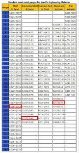 Gague are used to specify the thickness of a metal sheet. The Pitfalls Of Using Gauge To Compare Thickness Quality Edge