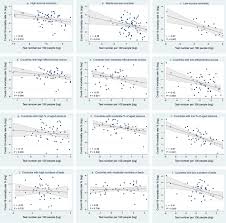 Was taugen schnelltests auf antikörperbasis? Covid 19 Mortality Is Negatively Associated With Test Number And Government Effectiveness Scientific Reports