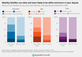 The distribution of wealth in the United States and implications for a net  worth tax - Equitable Growth