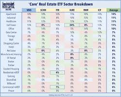 For the last week the etf has had a daily average volatility of 1.18%. If You Invest In Reits Are You Sticking With Vnq Vgslx Or Getting Selective Bogleheads Org