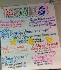 Nouns Anchor Chart Noun Anchor Charts Common And Proper Nouns Writing Anchor Charts