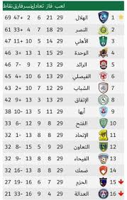 فيما يعاني ضمك في المركز الأخير بجدول ترتيب الدوري السعودي برصيد 12 نقطة، ويسبقه في الترتيب العين في الترتيب 15 برصيد سيقاتل الشباب من أجل الاحتفاظ بصدارة جدول ترتيب الدوري السعودي في مباراته أمام ضمك غدا، حيث يفصله عن منافسه الهلال الذى يحتل. Comic Soccer Ø¬Ø¯ÙˆÙ„ ØªØ±ØªÙŠØ¨ Ø§Ù„Ø¯ÙˆØ±ÙŠ Ø§Ù„Ø³Ø¹ÙˆØ¯ÙŠ Ù„Ù„Ù…Ø­ØªØ±ÙÙŠÙ† Ø¨Ø¹Ø¯ Ø®ØªØ§Ù… ÙÙŠØ³Ø¨ÙˆÙƒ