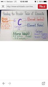 Reading The Periodic Table Science Anchor Charts Anchor Charts Teaching Science