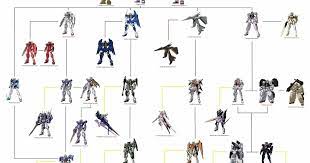 Mobile suit gundam age 100%; Gundam 00 Celestial Being Mobile Suit Tree Image Via Zerobloodynose Gundam 00 Gundam Mobile Suit