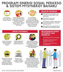 See full list on jtksm.mohr.gov.my Jabatan Penerangan Malaysia On Twitter Infografik Program Sinergi Sosial Perkeso Sistem Mysynergy Baharu Sumber Bernamadotcom