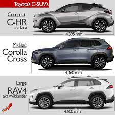 It's a big seller for its ease of use, reliability, build quality, and. Car Industry Analysis A Twitter New Toyotacorollacross Sits Between C Hr Rav4 In Popular C Suv Segment Midsize Categ It Targets Se Asia Latam India But Could Also Hit Eu Na My Opinion