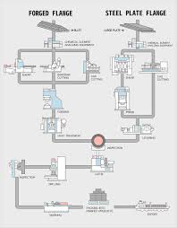 Manufacturing Flow Chart News Chongqing Glen Flange Limited