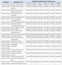 Penetapan ukt hari kamis tanggal 8 agustus 2019 jam 13:00 wib. Uang Kuliah Tunggal Ukt Ugm 2021 Info Biaya Kuliah