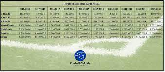 Both teams have been impressive. Pramien Aus Dem Dfb Pokal Saison 2018 2019