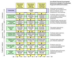 Amazon Fulfillment Center Organizational Chart Www