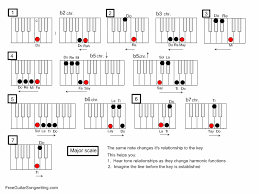 Piano Modulation Chart Solfege
