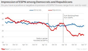 Yougov Espn Chart Awful Announcing