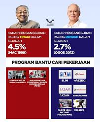 Borang pendaftaran sl1m skim latihan 1malaysia 2018 online|adakah anda berminat menyertai program sl1m tahun 2018? Therakyat On Twitter Kadar Pengangguran Paling Rendah Dalam Sejarah Sebanyak 2 7 Pada Zaman Pemerintahan Pm Najib Razak Berbanding Zaman Pemerintahan Tun Mahathir Najibrazak Sl1m Therakyat Barisanasional Erezeki 1azam Eusahawan Https T Co