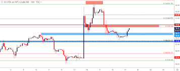 Wti Oil Price Outlook Sharp Moves Nasty Headlines Levels