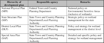 Ensure that the national physical plan, state structure plans, district local plans, special area plans and other spatial planning processes identify and national biodiversity centre, state economic planning units, forestry department peninsular malaysia, sabah forestry department, forest. Pdf The Efforts Of Town Planning System In Wetland Management In Peninsular Malaysia Semantic Scholar