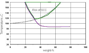 Selection Stainless Steel For Handling Sodium Hydroxide Naoh