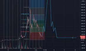 Gamestop corp new live price charts and stock performance over time. My Humble Prediction Of The Gme Short Squeeze For Nyse Gme By Walaoyou Tradingview Uk