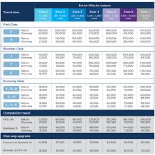 Malaysia Airlines New Award Chart Is An Improvement