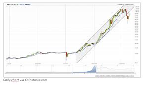 Trend Spotting How To Identify Trends In Bitcoin Price Charts