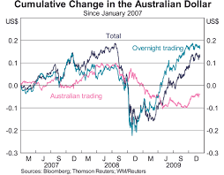 The Australian Foreign Exchange Market In The Recovery