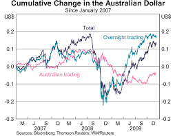 the australian foreign exchange market in the recovery