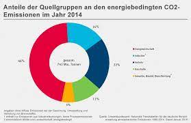 Zu kleineren teilen sind auch industrieprozesse, wie die herstellung von zement und anderer baustoffe. Co2 Emissionen Deutschland Im Vergleich Manager Magazin