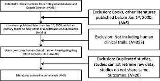The ontario public health standards: Moxifloxacin Is An Effective And Safe Candidate Agent For Tuberculosis Treatment A Meta Analysis International Journal Of Infectious Diseases