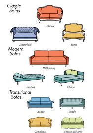 These Charts Are Everything You Need To Choose Furniture Types Of Sofas Furniture Styles Interior Design Styles