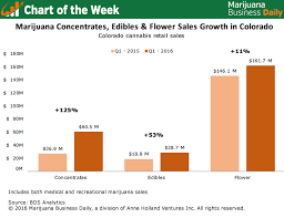 Chart Of The Week Sales Of Marijuana Concentrates Edibles