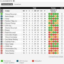 Cfr cluj este campioana ultimelor patru ediții, însă a » clasament liga 1 » golgheteri liga 1 » transferuri liga 1 Clasamente Campionate De Fotbal Posts Facebook