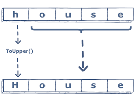 Complete the method/function so that it converts dash/underscore delimited words into camel casing. How To Capitalize The First Letter Of A String In C