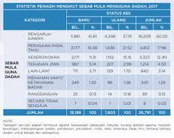 Menurut statistik, kebanyakan penagih dadah jenis lain bermula dengan dadah jenis ganja terlebih dahulu. Pencegahan Najis Dadah Bermula Dari Rumah Isma