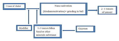 Nano Cement Production Flow Chart Download Scientific Diagram