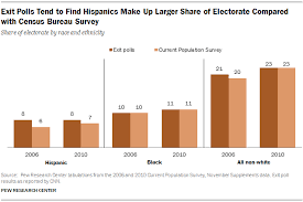 What a good challenging problem! Why Measuring The Demographics Of Voters On Election Day Is Difficult Pew Research Center
